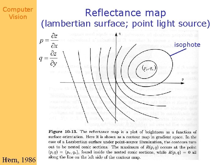 Computer Vision Reflectance map (lambertian surface; point light source) isophote 19 Horn, 1986 