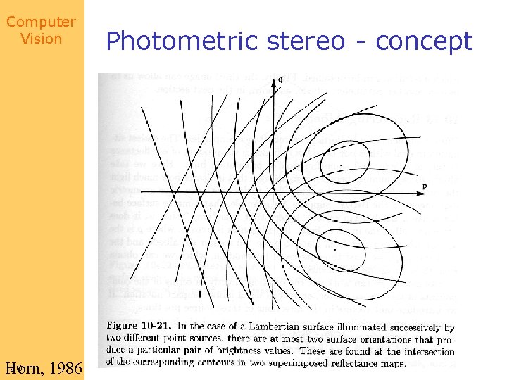 Computer Vision 20 Horn, 1986 Photometric stereo - concept 