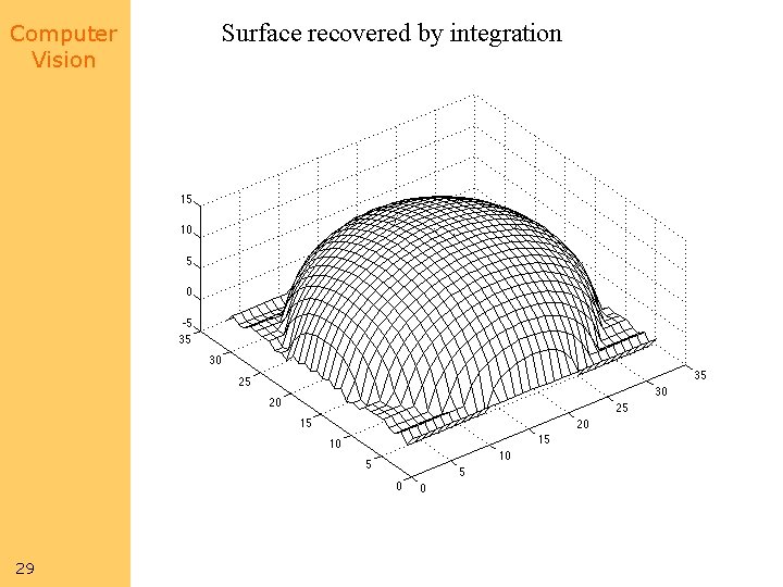 Computer Vision 29 Surface recovered by integration 