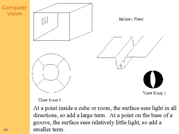 Computer Vision 40 At a point inside a cube or room, the surface sees