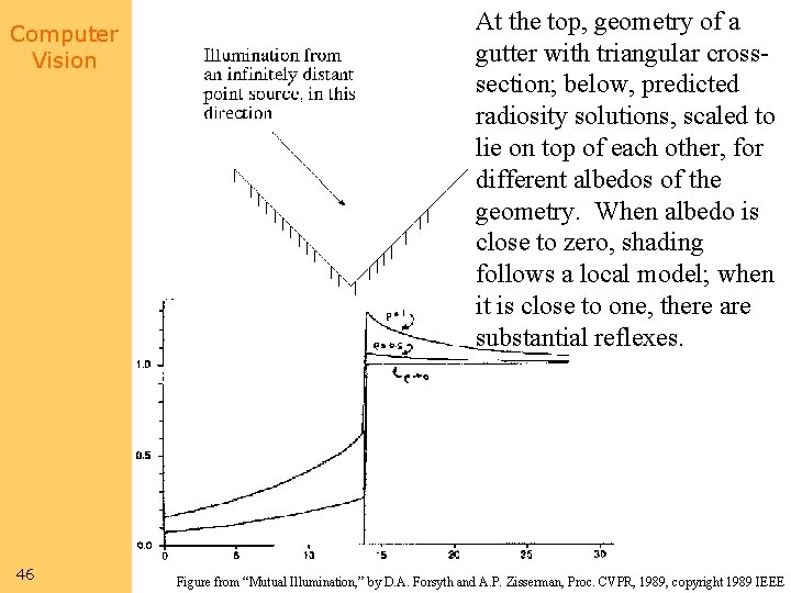 Computer Vision 46 At the top, geometry of a gutter with triangular crosssection; below,