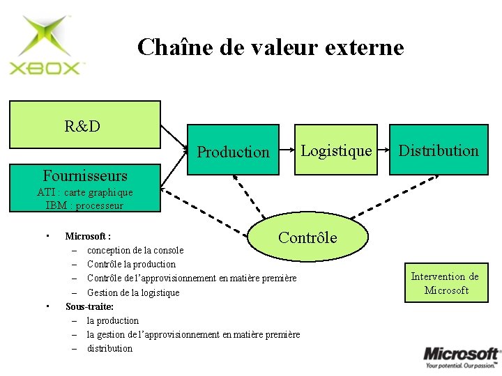 Chaîne de valeur externe R&D Logistique Production Distribution Fournisseurs ATI : carte graphique IBM