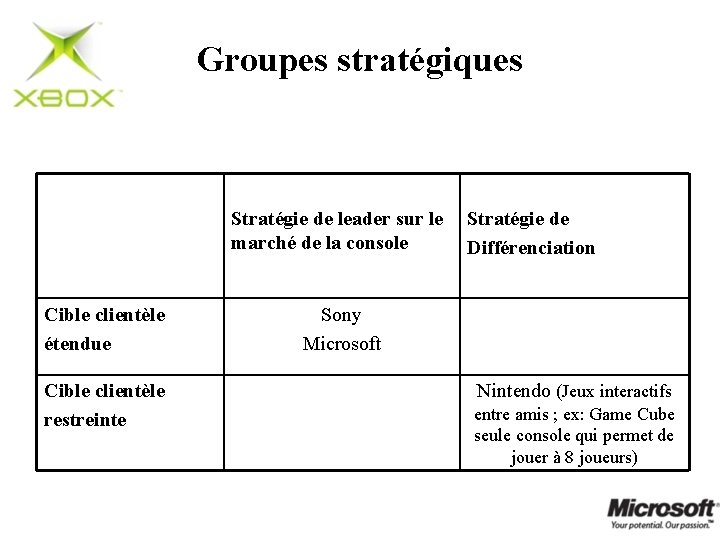 Groupes stratégiques Stratégie de leader sur le marché de la console Cible clientèle étendue