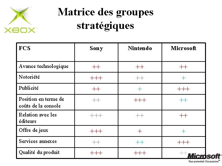 Matrice des groupes stratégiques FCS Sony Nintendo Microsoft Avance technologique ++ ++ +++ ++