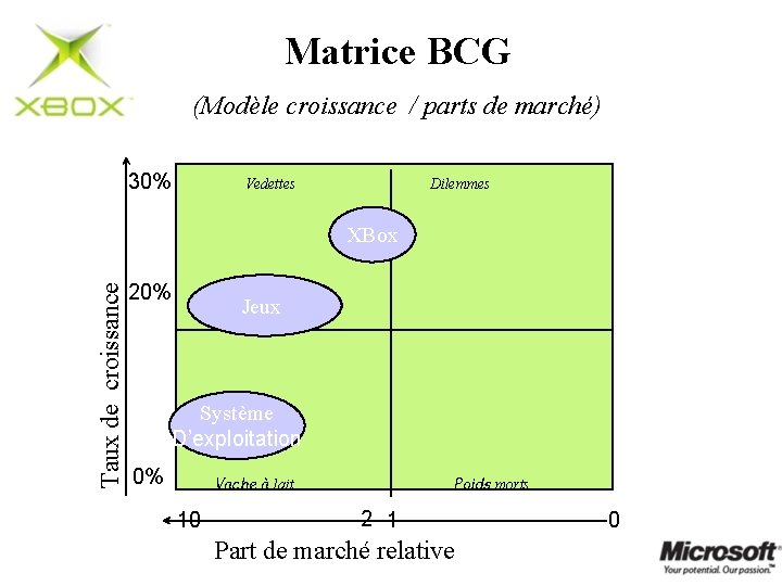 Matrice BCG (Modèle croissance / parts de marché) 30% Vedettes Dilemmes Taux de croissance