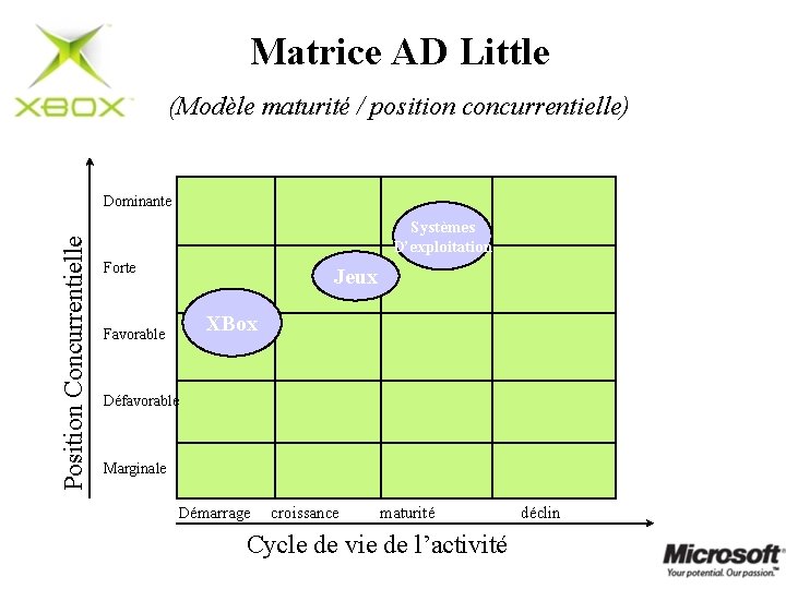 Matrice AD Little (Modèle maturité / position concurrentielle) Position Concurrentielle Dominante Systèmes D’exploitation Forte