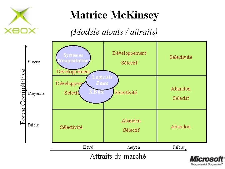 Matrice Mc. Kinsey (Modèle atouts / attraits) Développement Systèmes Force Compétitive Elevée D’exploitation Sélectif