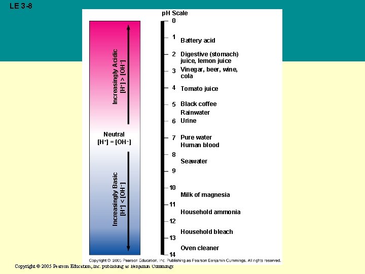 LE 3 -8 p. H Scale 0 Increasingly Acidic [H+] > [OH–] 1 Neutral