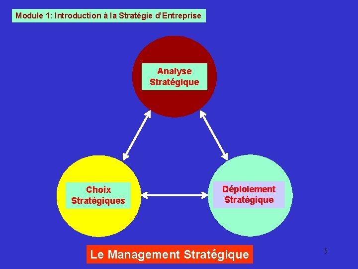 Module 1: Introduction à la Stratégie d’Entreprise Analyse Stratégique Choix Stratégiques Déploiement Stratégique Le