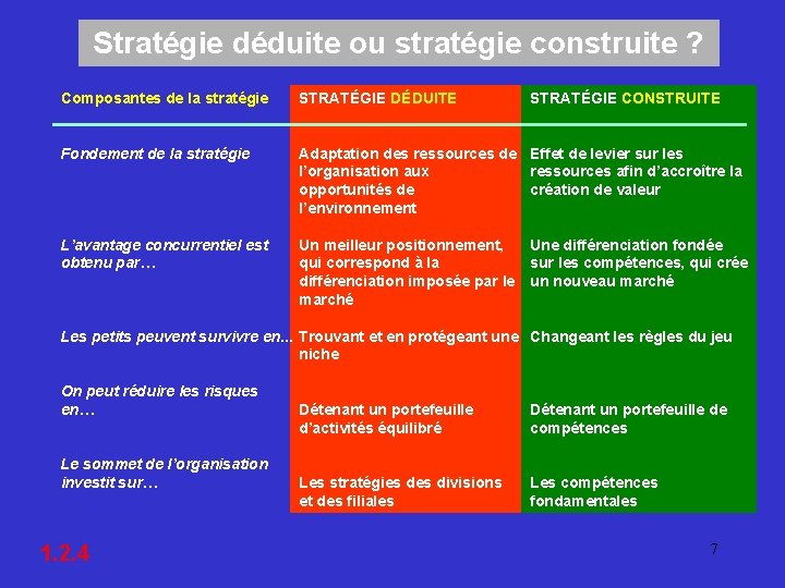 Stratégie déduite ou stratégie construite ? Composantes de la stratégie STRATÉGIE DÉDUITE STRATÉGIE CONSTRUITE