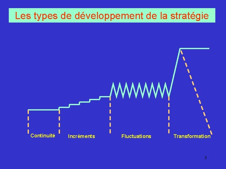 Les types de développement de la stratégie Continuité Incréments Fluctuations Transformation 9 