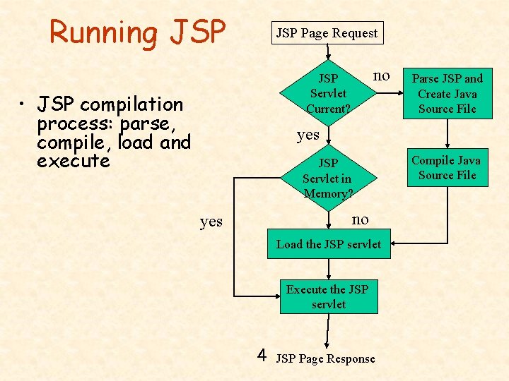 Running JSP Page Request no JSP Servlet Current? • JSP compilation process: parse, compile,