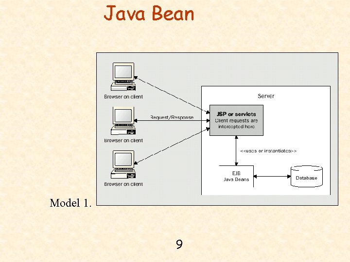 Java Bean Model 1. 9 