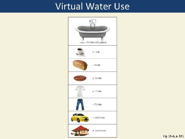Virtual Water Use Fig. 13 -A, p. 321 