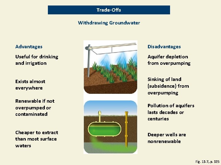 Trade-Offs Withdrawing Groundwater Advantages Disadvantages Useful for drinking and irrigation Aquifer depletion from overpumping