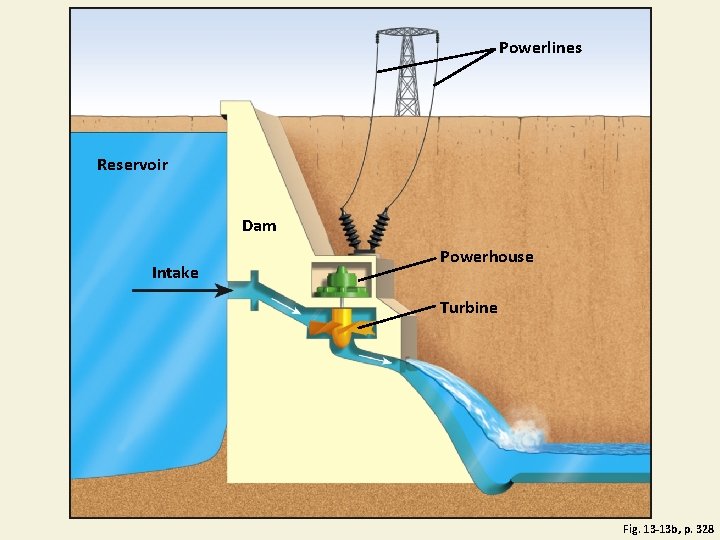 Powerlines Reservoir Dam Intake Powerhouse Turbine Fig. 13 -13 b, p. 328 