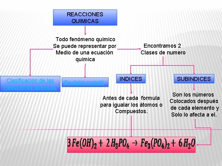 REACCIONES QUIMICAS Todo fenómeno químico Se puede representar por Medio de una ecuación química