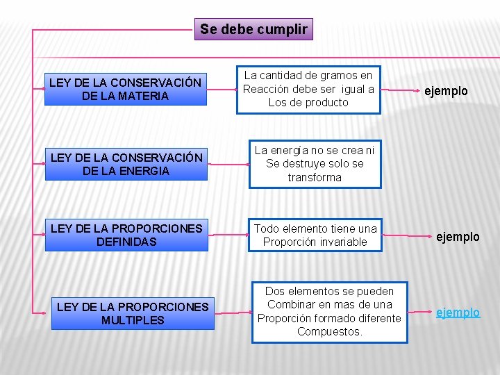 Se debe cumplir LEY DE LA CONSERVACIÓN DE LA MATERIA La cantidad de gramos