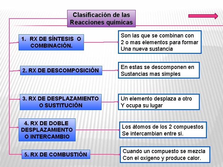 Clasificación de las Reacciones químicas 1. RX DE SÍNTESIS O COMBINACIÓN. Son las que