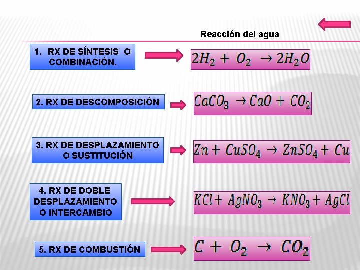 Reacción del agua 1. RX DE SÍNTESIS O COMBINACIÓN. 2. RX DE DESCOMPOSICIÓN 3.