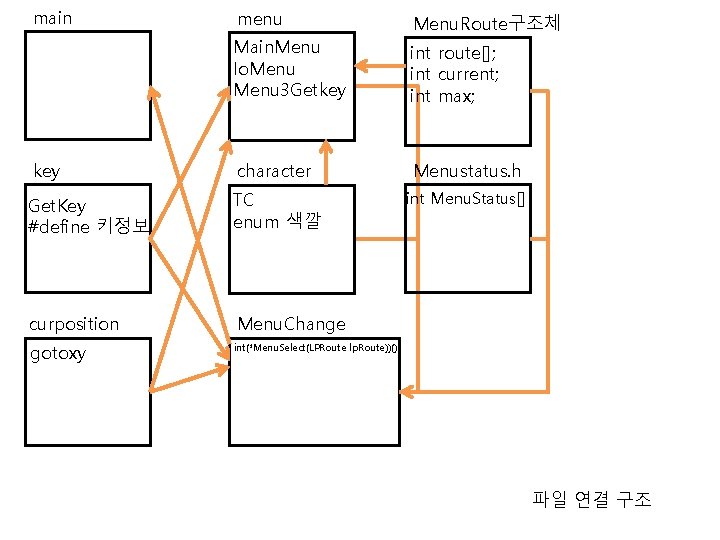 main menu Menu. Route구조체 Main. Menu Io. Menu 3 Getkey int route[]; int current;