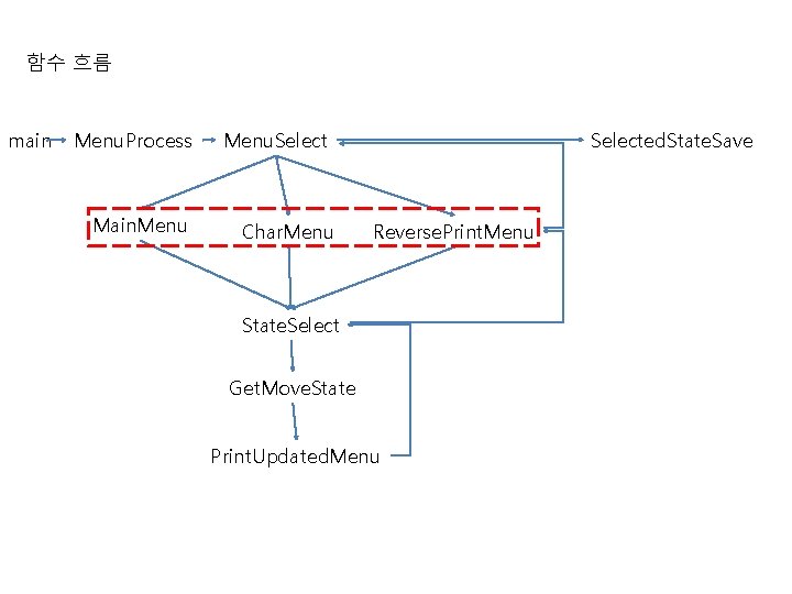 함수 흐름 main Menu. Process Main. Menu. Select Char. Menu Selected. State. Save Reverse.