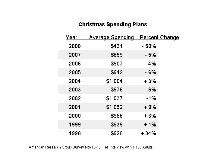 Christmas Spending Plans Year Average Spending Percent Change 2008 $431 - 50% 2007 $859