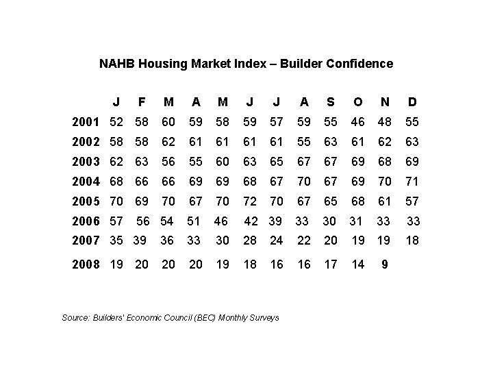 NAHB Housing Market Index – Builder Confidence J F M A M J J