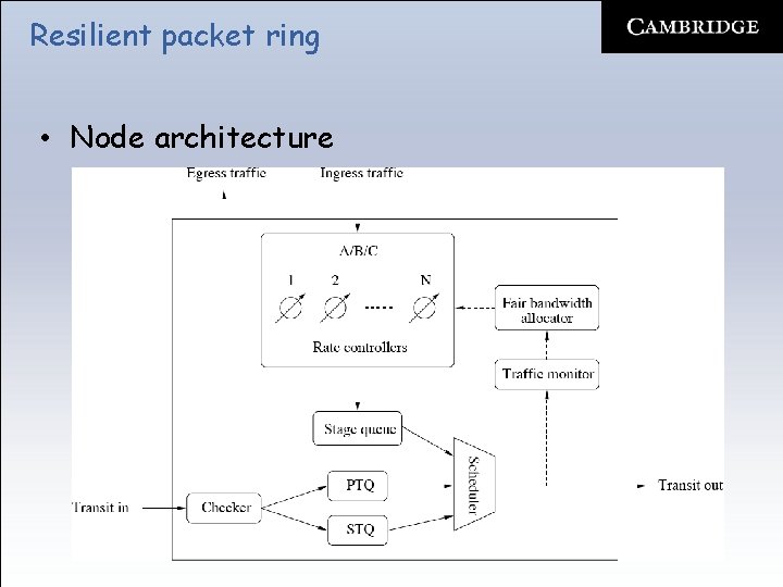 Resilient packet ring • Node architecture 