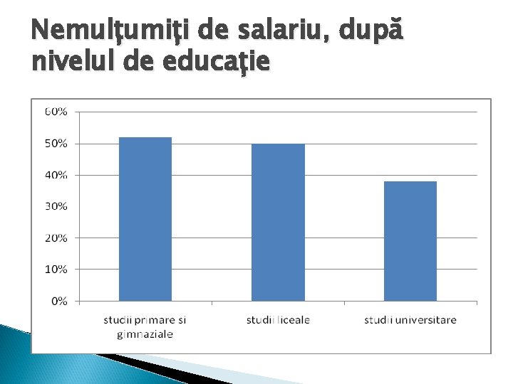 Nemulțumiți de salariu, după nivelul de educație 