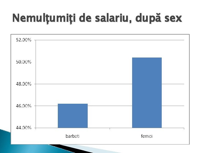 Nemulțumiți de salariu, după sex 