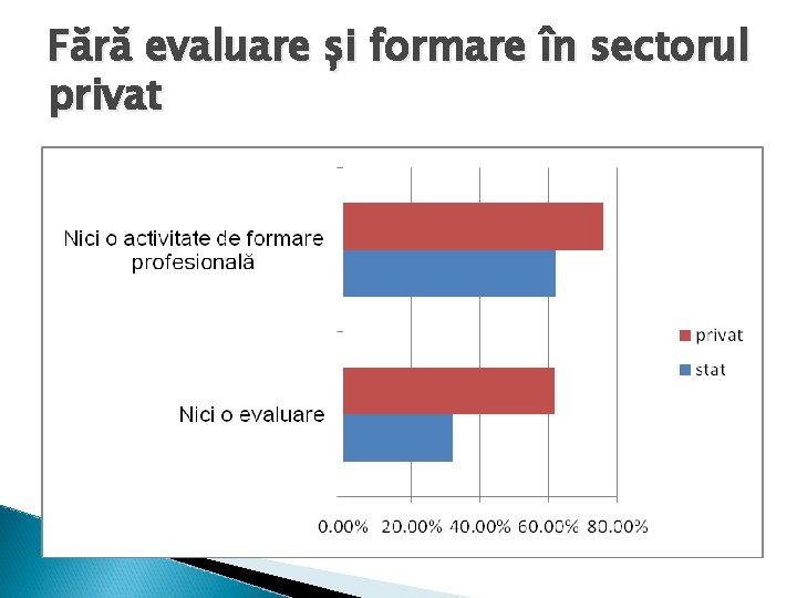 Fără evaluare și formare în sectorul privat 