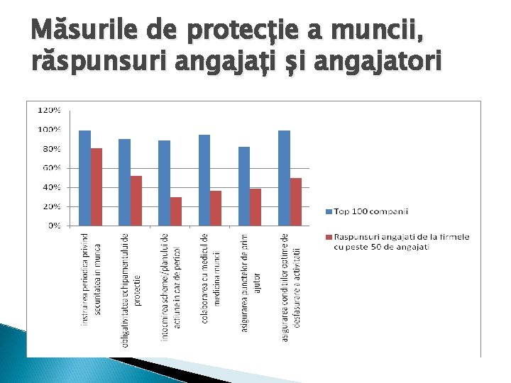 Măsurile de protecție a muncii, răspunsuri angajați și angajatori 