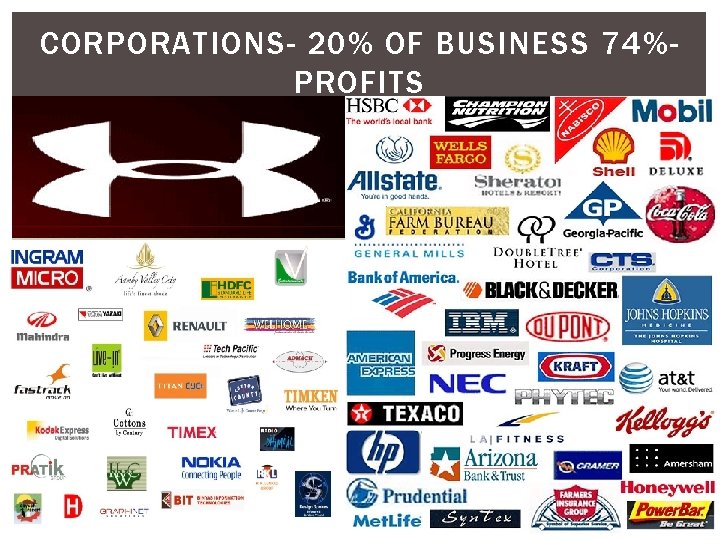 CORPORATIONS- 20% OF BUSINESS 74%PROFITS 