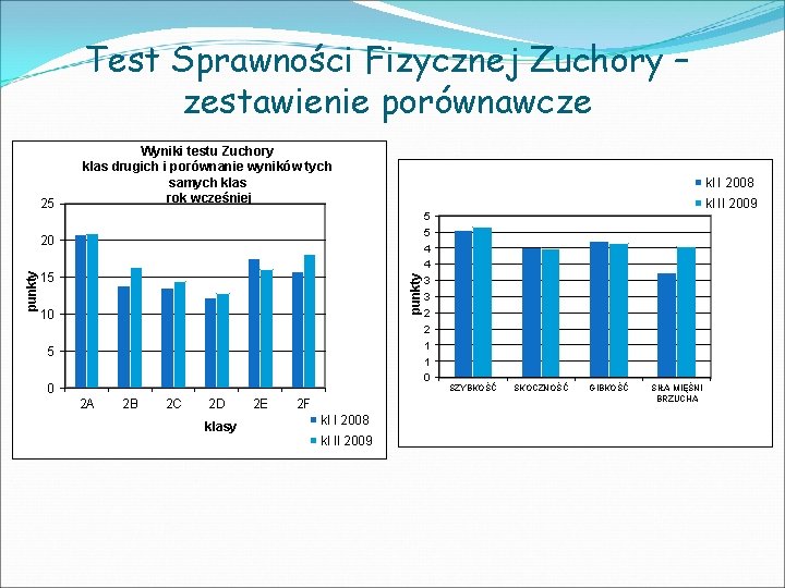 Test Sprawności Fizycznej Zuchory – zestawienie porównawcze 25 Wyniki testu Zuchory klas drugich i