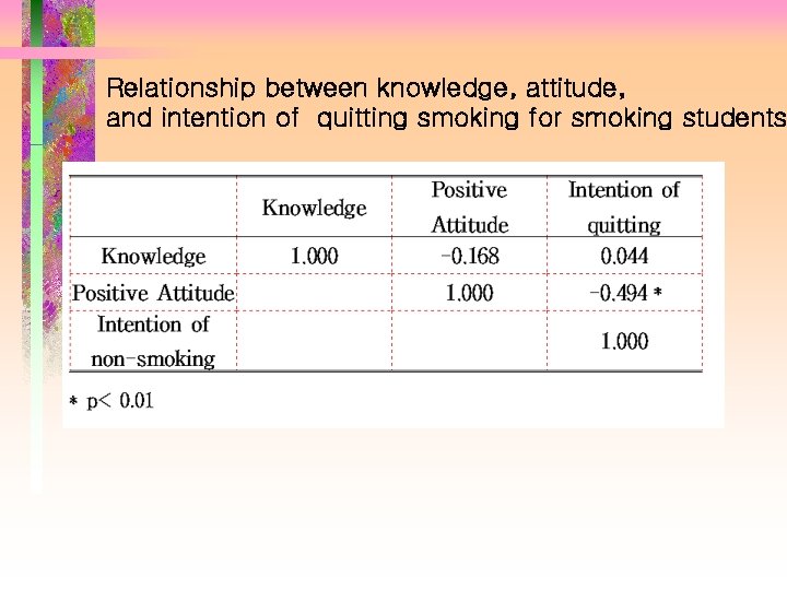 Relationship between knowledge, attitude, and intention of quitting smoking for smoking students 