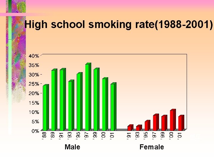 High school smoking rate(1988 -2001) 연도 Male Female 