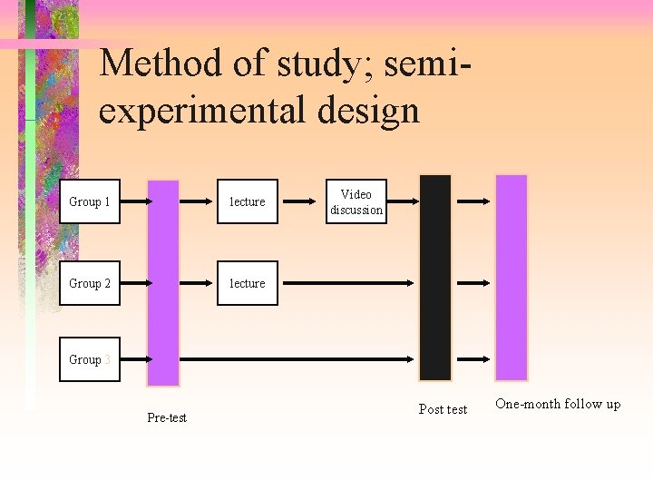 Method of study; semiexperimental design Group 1 lecture Group 2 lecture Video discussion Group