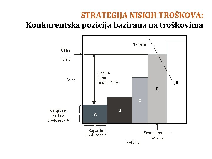 STRATEGIJA NISKIH TROŠKOVA: Konkurentska pozicija bazirana na troškovima Tražnja Cena na tržištu Cena Profitna