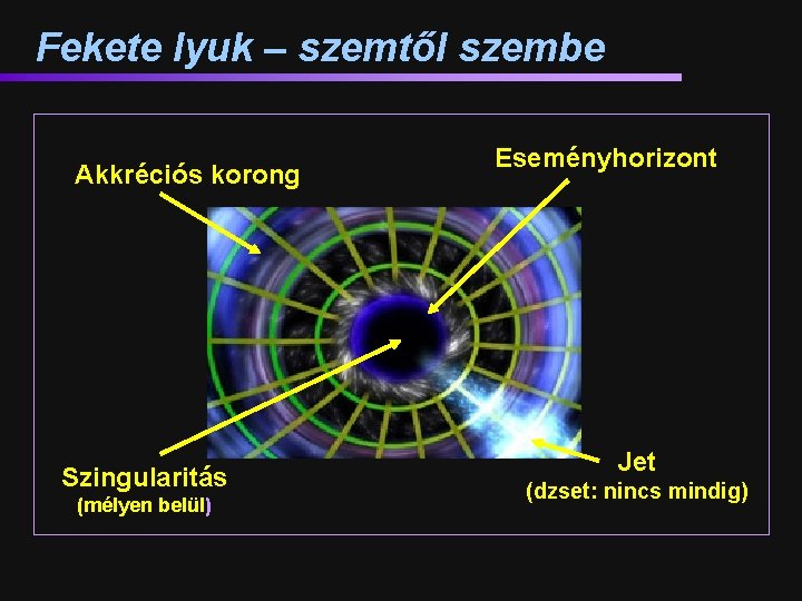 Fekete lyuk – szemtől szembe Akkréciós korong Szingularitás (mélyen belül) Eseményhorizont Jet (dzset: nincs