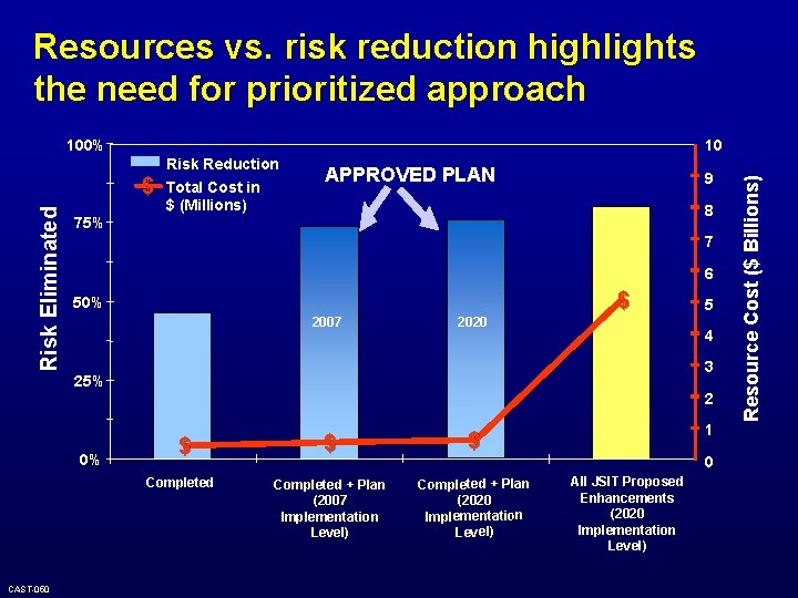 Resources vs. risk reduction highlights the need for prioritized approach 10 Risk Eliminated $