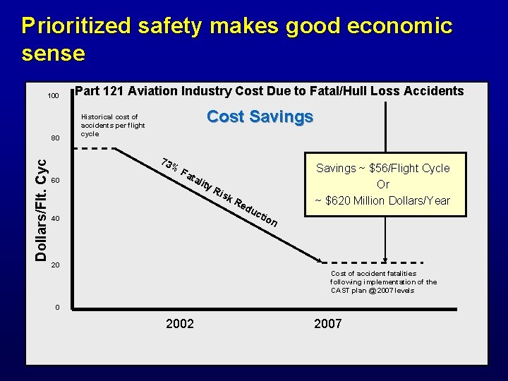 Prioritized safety makes good economic sense 100 Dollars/Flt. Cyc 80 Part 121 Aviation Industry