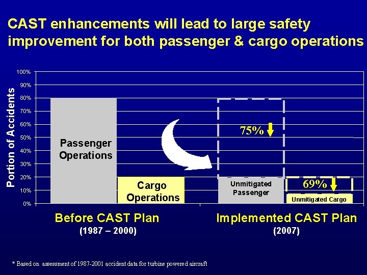 CAST enhancements will lead to large safety improvement for both passenger & cargo operations