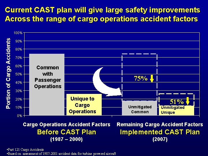 Current CAST plan will give large safety improvements Across the range of cargo operations