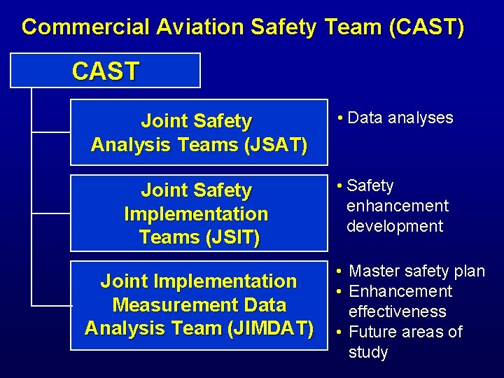 Commercial Aviation Safety Team (CAST) CAST Joint Safety Analysis Teams (JSAT) • Data analyses