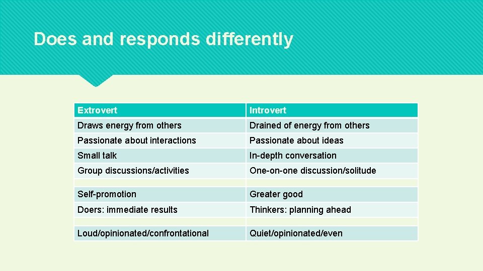 Does and responds differently Extrovert Introvert Draws energy from others Drained of energy from