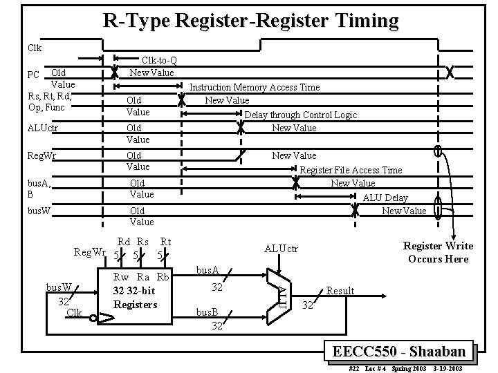 R-Type Register-Register Timing Clk Old Value Rs, Rt, Rd, Op, Func PC Clk-to-Q New