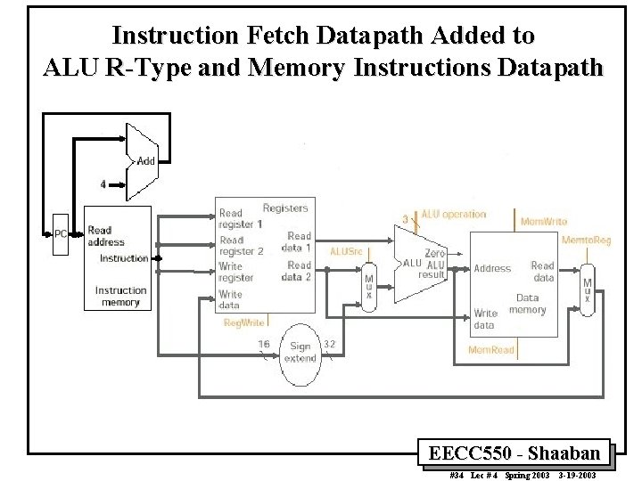 Instruction Fetch Datapath Added to ALU R-Type and Memory Instructions Datapath EECC 550 -