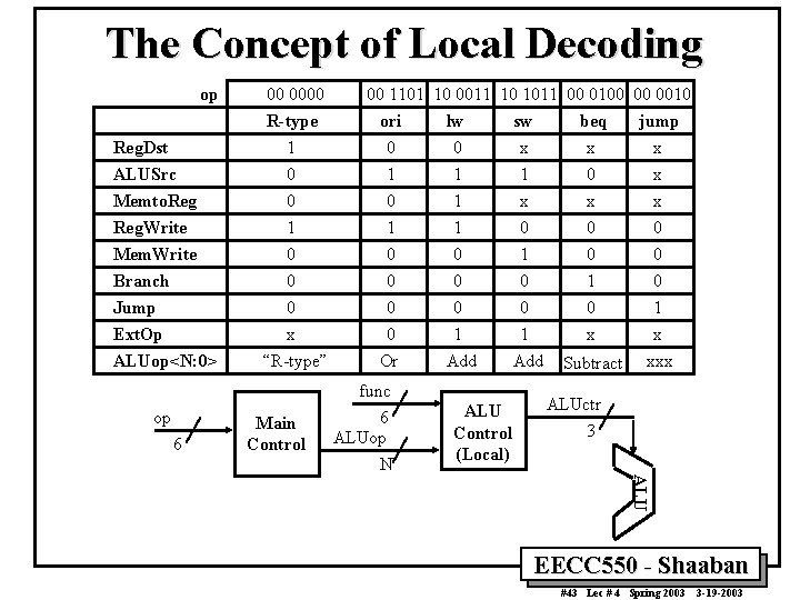 The Concept of Local Decoding op 00 00 1101 10 0011 10 1011 00
