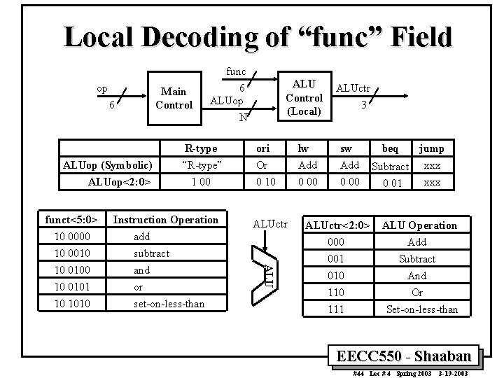 Local Decoding of “func” Field func op Main Control 6 ALUop (Symbolic) ALUop<2: 0>